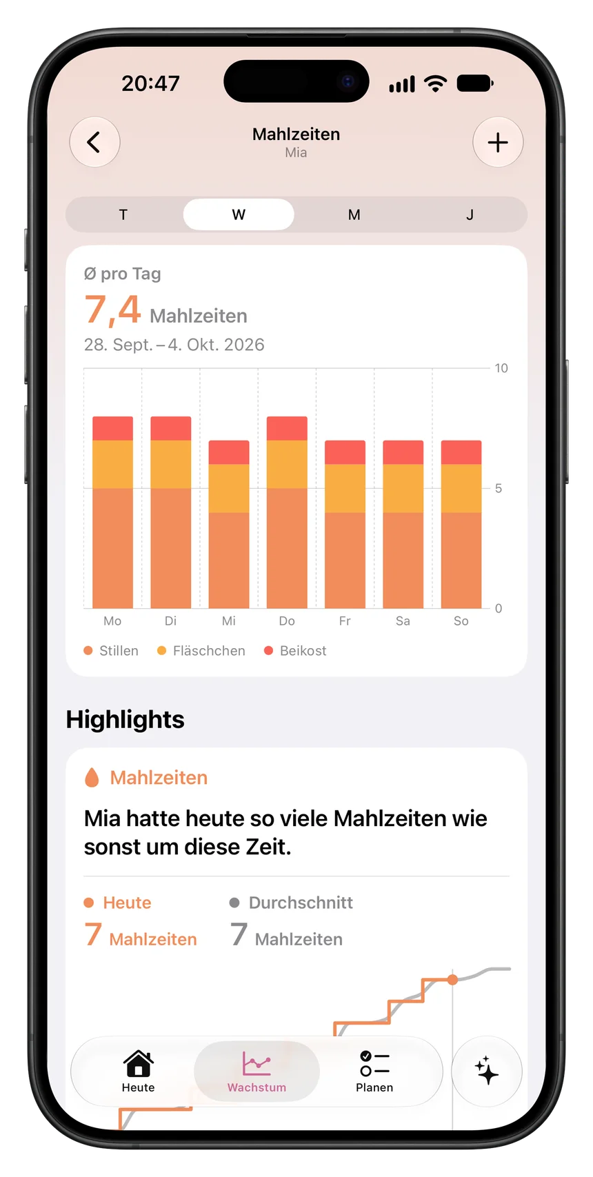 Mahlzeiten pro Tag als Wochendiagramm mit Highlights